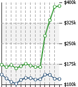 Home Value Graphic